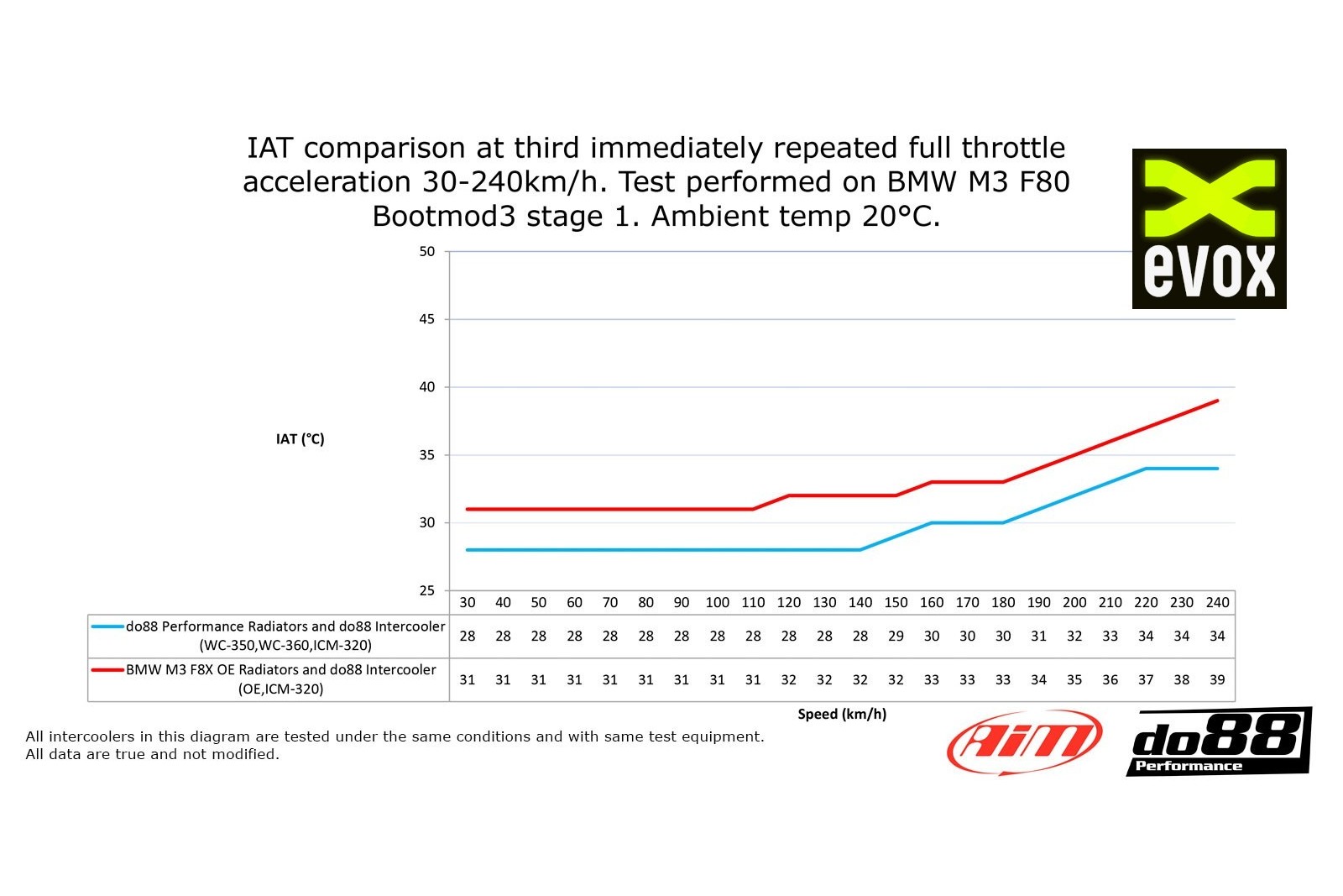 Radiateur Performance en aluminium BMW M3 M4 F8x DO88